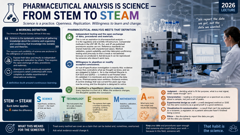 Course infographic: 'Pharmaceutical Analysis Is Science — From STEM to STEAM.' The APS definition of science, how pharmaceutical analysis meets it through open exchange and willingness to revise conclusions, and the STEAM breakdown — Science, Technology, Engineering, Mathematics, and Arts (judgment, interpretation, experimental design, communication, ethics).