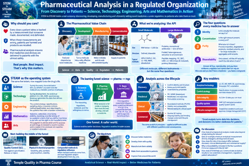 Course infographic: 'Pharmaceutical Analysis in a Regulated Organization — From Discovery to Patients.' The pharmaceutical value chain (Discovery → Development → Manufacturing → Commercialization) and the science → data → quality → regulation → patients flow; the API split into small molecule vs. large molecule with their typical analytical methods; the four questions every medicine must answer (identity, concentration/strength, purity, bioavailability); STEAM mapped onto the drug's life (Science, Technology, Engineering, Mathematics, Arts); the learning funnel science → pharma → regs; analysis across the lifecycle from discovery through commercial; and key enablers — analytical technology, control strategy, data integrity, quality system, lifecycle management.