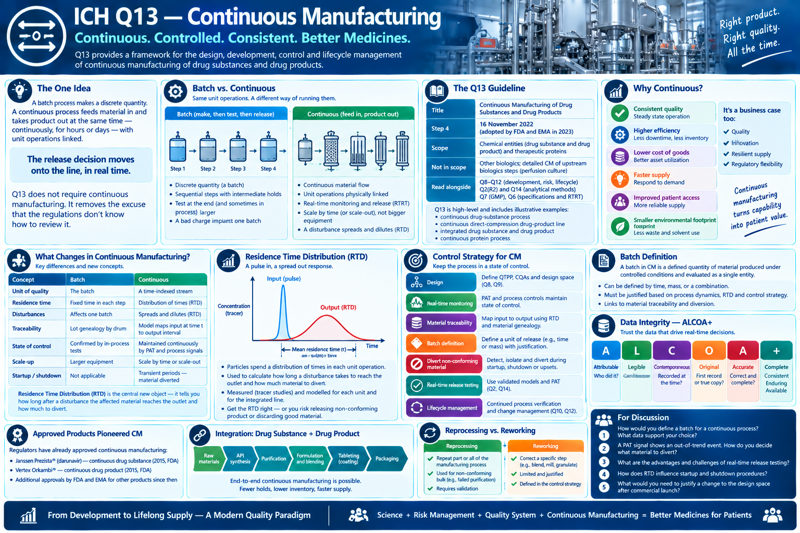 One-page overview of ICH Q13 continuous manufacturing. Panels cover: the one idea (a continuous process feeds material in and takes product out at the same time, so the release decision moves onto the line in real time; Q13 does not require CM, it removes the excuse that regulators can't review it); batch vs. continuous, same unit operations run a different way, with a diagram of four discrete batch steps versus a linked continuous train; the Q13 guideline (title, Step 4 on 16 November 2022 adopted by FDA and EMA in 2023, scope of chemical entities and therapeutic proteins, out of scope other biologics and upstream perfusion culture, read alongside Q8-Q12, Q2(R2), Q14, Q7 and Q6; illustrative annex examples); why continuous (consistent quality, higher efficiency, lower cost of goods, faster and more resilient supply, improved patient access, smaller environmental footprint, plus regulatory flexibility); what changes in CM as a batch-versus-continuous table for unit of quality, residence time, disturbances, traceability, state of control, scale-up and startup/shutdown; residence time distribution shown as a sharp input pulse becoming a broad lower output curve, used to calculate how long a disturbance takes to reach the outlet and how much material to divert; the CM control strategy (design, real-time monitoring, material traceability, batch definition, divert non-conforming material, real-time release testing, lifecycle management); batch definition (a defined quantity produced under controlled conditions, definable by time, mass or a combination); data integrity and ALCOA+; approved products that pioneered CM (Janssen Prezista 2015, Vertex Orkambi 2015, and later FDA and EMA approvals); end-to-end integration of drug substance and drug product; reprocessing versus reworking; and discussion questions. Note: some words in the generated graphic are garbled.
