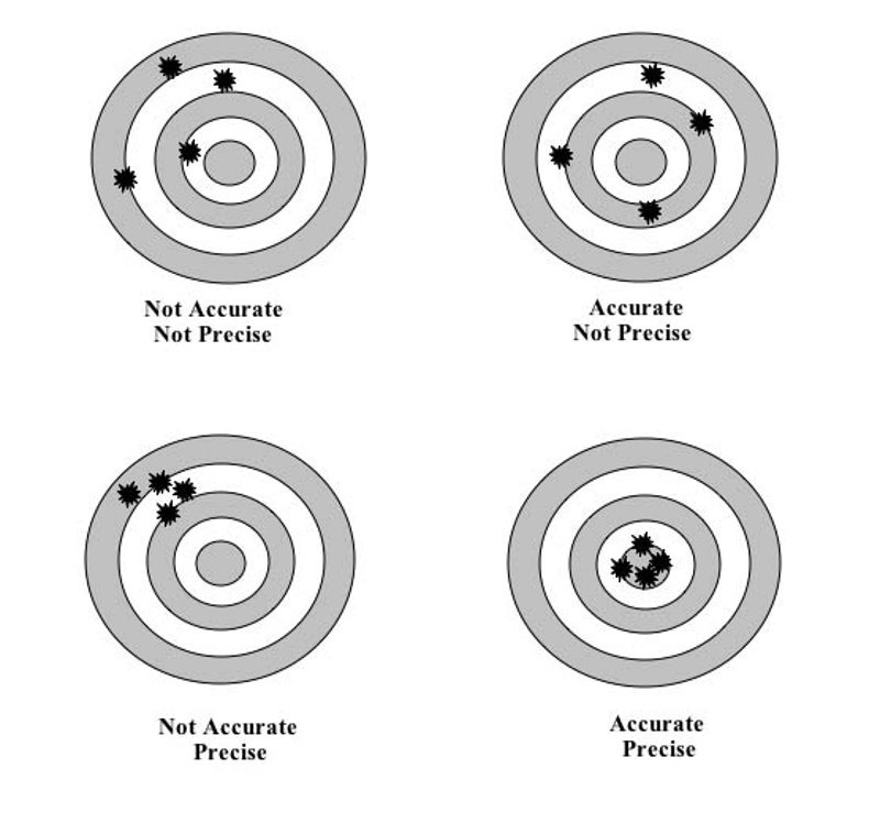 Four rifle targets illustrating accuracy versus precision as independent axes. Not accurate, not precise: shots scattered widely across the outer rings. Accurate, not precise: shots spread around the target but averaging near the centre. Not accurate, precise: shots in a tight cluster, but off to one side away from the centre. Accurate and precise: shots in a tight cluster on the bullseye.