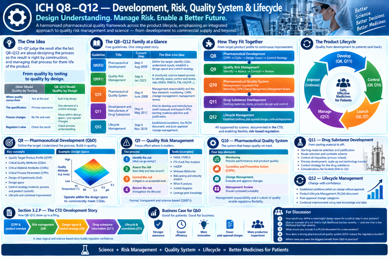 One-page overview of ICH Q8–Q12 — Development, Risk, Quality System & Lifecycle, subtitled 'Design Understanding. Manage Risk. Enable a Better Future.' and 'a harmonised pharmaceutical quality framework across the product lifecycle, emphasising an integrated approach to quality risk management and science.' Panels: the one idea (Q1–Q7 judge the result after the fact; Q8–Q12 are about designing the process so the result is right by construction and managing it for the life of the product) with a quality-by-testing versus quality-by-design table — where quality comes from (test at the end vs. built in by design), the specification (primary assurance vs. one element of a control strategy), process changes (re-file and wait vs. move within the design space or use pre-agreed changes), and the regulator's view (check the result vs. check process understanding); the Q8–Q12 family at a glance (Q8(R2) Pharmaceutical Development, Step 4 Aug 2009 — define the target, identify CQAs, understand inputs, establish a design space and control strategy; Q9(R1) Quality Risk Management, Step 4 Jan 2023 — a structured science-based process to identify, assess, control and review risks, with tools FMEA, FMECA, FTA, HAZOP; Q10 Pharmaceutical Quality System, Step 4 June 2008 — management responsibility and the four elements monitoring, CAPA, change management, management review; Q11 Development and Manufacture of Drug Substances, Step 4 May 2012 — small-molecule and biotech APIs, starting-material selection and justification; Q12 Lifecycle Management, Step 4 Nov 2019 — established conditions, the PLCM document, post-approval change management); how they fit together (Q8 QTPP → CQAs → design space → control strategy; Q9 identify → assess → control → review; Q10 monitoring, CAPA, change management, management review; Q11 starting materials, route, process design and control; Q12 established conditions, post-approval changes, continual improvement — all supported by science, documented in the CTD, enabling flexible risk-based regulation); the product lifecycle wheel — develop, control, launch, manage, improve (continuous) — around 'safe, effective medicines for patients'; Q8 Pharmaceutical Development (key concepts QTPP, CQAs, CMAs, CPPs, DOE, design space, control strategy, lifecycle and continual improvement; an example design-space response surface of a quality attribute versus temperature and pH, with the instruction to operate within the design space to consistently meet CQAs); Q9 Quality Risk Management (the four-step process identify, assess, control, review; tools FMEA/FMECA, fault tree analysis, HAZOP, Ishikawa/fishbone, risk ranking and criticality, what-if analysis, control diagrams, prior knowledge; formal, transparent and science-based per Q9(R1)); Q10 Pharmaceutical Quality System (four key elements — monitoring of process performance and product quality, corrective and preventive action, change management, management review — with management responsibility and a culture of quality enabling regulatory flexibility); Q11 Drug Substance Development (starting-material selection and justification, route selection and synthetic scheme, control of process-related impurities, process development and scale-up and technology transfer, control strategy for the drug substance, biotech considerations linked to the quality system); Q12 Lifecycle Management (established conditions — what can change without approval; the Product Lifecycle Management document; post-approval change categories; continual improvement using new knowledge and data); Section 3.2.P — the CTD development story as a flow: QTPP and product overview → risk management (Q9) → design space and control strategy (Q8) → drug-substance information (Q11) → lifecycle and commitments (Q12), a clear logical science-based story that builds regulator confidence; the business case for QbD (stronger assurance, greater efficiency, more innovation, fewer post-approval changes, more productive inspections); five discussion questions; and a footer band reading Science + Risk Management + Quality System + Lifecycle = Better Medicines for Patients.