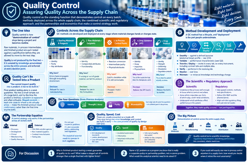 Overview infographic, 'Quality Control — Assuring Quality Across the Supply Chain.' A central band runs the five staged controls left to right — starting materials & reagents, raw materials / excipients, in-process control points, drug substance (API), drug product — each showing what is tested, why it is tested there, and the decision it gates, and each tracing back to the four questions of pharmaceutical analysis (identity, strength/assay, purity, bioavailability). Side panels cover the one idea (demonstration of control becomes routine), why quality can't be tested into a product, the QC method lifecycle (develop → validate → transfer/deploy → verify → monitor → maintain), the combined scientific and regulatory approach, the internal and external partnerships a control strategy depends on, and how building knowledge in early turns quality, speed, and cost from a trade-off into a compounding gain. A bottom band traces demonstration of control across the whole chain from raw materials to patients.