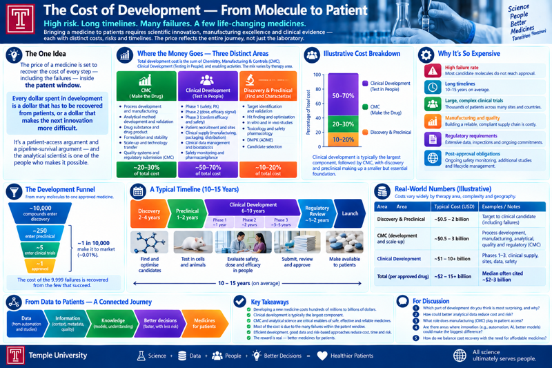 Course infographic: 'The Cost of Development — and Why It Ends Up in the Price of the Drug.' The one idea (the price of a medicine is set to recoup the cost of every medicine, including the failures, inside the patent window); a panel of cost-to-develop estimates — DiMasi/Tufts USD 2.6 billion capitalized, Wouters/JAMA median USD 985 million, and the same figure with and without the cost of failures — with a note on why the range is so wide (attrition, cost of capital, therapeutic area); a bar splitting R&D spend into discovery, preclinical/pharmaceutical development, and clinical, showing clinical as the largest single bucket and discovery-plus-development above 60 percent; a clinical-trial cost breakdown with patient recruitment called out as the costliest and slowest line — 80 percent of trials miss the enrolment timeline, roughly USD 6,500 per patient, delay cost up to USD 8 million per day; an attrition funnel from Phase I to approval at roughly one in ten; a 'why development gets harder' triangle — scientific demands (a materials-science problem: solid form, stability, formulation), business realities (more compounds, shorter timelines, flat staffing), regulatory expectations (GLP/GMP/GCP); and a closing band mapping 'spend wisely' onto the earlier sections — quality by design, automation and PAT, knowledge management, phase-appropriate methods — under the A in STEAM.