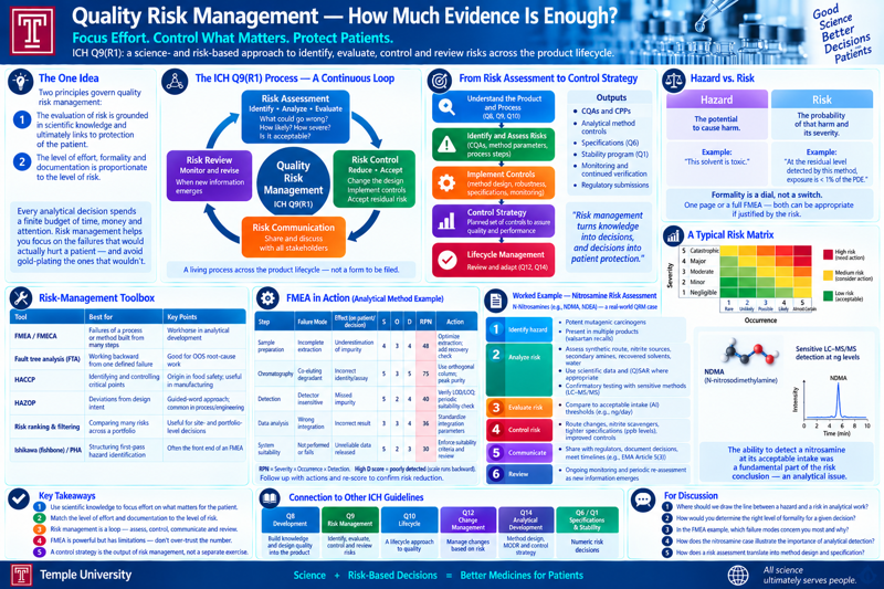 A banner titled 'Quality Risk Management — How Much Evidence Is Enough?' with the tagline 'Focus Effort. Control What Matters. Protect Patients.' and the note that ICH Q9(R1) is a science- and risk-based approach to identify, evaluate, control, and review risks across the product lifecycle. Panels: (1) The One Idea — the two governing principles: risk evaluation is grounded in scientific knowledge and links to patient protection; effort, formality, and documentation are proportionate to risk, with a note that risk management focuses budget on failures that would actually hurt a patient without gold-plating the rest; (2) The ICH Q9(R1) Process — a continuous four-stage loop around 'Quality Risk Management': Risk Assessment (identify, analyze, evaluate — what could go wrong, how likely, how severe, is it acceptable), Risk Control (reduce or accept — change the design, implement controls, accept residual risk), Risk Communication (share and discuss with all stakeholders), Risk Review (monitor and revise when new information emerges) — captioned as a living process across the product lifecycle, not a form to be filed; (3) From Risk Assessment to Control Strategy — a five-step vertical flow (understand the product and process per Q8/Q9/Q10; identify and assess risks — CQAs, method parameters, process steps; implement controls — method design, robustness, specifications, monitoring; control strategy — the planned set of controls that assures quality and performance; lifecycle management — review and adapt per Q12/Q14) paired with its outputs (CQAs and CPPs, analytical method controls, specifications under Q6, the stability program under Q1, monitoring and continued verification, regulatory submissions) and the quote that risk management turns knowledge into decisions, and decisions into patient protection; (4) Hazard vs. Risk — a hazard is the potential to cause harm ('this solvent is toxic'), risk is the probability of that harm and its severity ('at the residual level detected by this method, exposure is under 1% of the PDE'), with the reminder that formality is a dial, not a switch — one page or a full FMEA can both be appropriate if justified by the risk; (5) Risk-Management Toolbox — a table of six tools: FMEA/FMECA (failures of a process or method built from many steps, the workhorse in analytical development), fault tree analysis/FTA (working backward from one defined failure, good for OOS root-cause work), HACCP (identifying and controlling critical points, origin in food safety, useful in manufacturing), HAZOP (deviations from design intent, a guided-word approach common in process/engineering), risk ranking and filtering (comparing many risks across a portfolio, useful for site- and portfolio-level decisions), Ishikawa (fishbone)/PHA (structuring a first-pass hazard identification, often the front end of an FMEA); (6) FMEA in Action, an analytical-method example — a table walking five steps (sample preparation, chromatography, detection, data analysis, system suitability) each with a failure mode, its effect on the patient/decision, Severity, Occurrence, Detection, the resulting RPN, and a corrective action, with the reminder that RPN = Severity × Occurrence × Detection, a high Detection score means poorly detected (the scale runs backward), and every action gets a re-score to confirm risk reduction; (7) Worked Example — Nitrosamine Risk Assessment, a real-world QRM case walking six numbered steps (identify the hazard — potent mutagenic carcinogens present in multiple products, triggered by the valsartan recalls; analyze the risk — synthetic route, nitrite sources, secondary amines, recovered solvents, water, confirmatory testing; evaluate the risk against acceptable-intake thresholds; control the risk — route changes, nitrite scavengers, tighter ppb-level specifications; communicate — share with regulators, document decisions, meet deadlines like EMA Article 5(3); review — ongoing monitoring and periodic reassessment as new information emerges), beside a chemical structure of NDMA (N-nitrosodimethylamine) and a chromatogram showing sensitive LC–MS/MS detection at nanogram levels, with the note that the ability to detect a nitrosamine at its acceptable intake was a fundamental part of the risk conclusion — an analytical issue; (8) A Typical Risk Matrix — a 5×5 severity-by-occurrence grid color-coded from green (low risk, acceptable) through yellow (medium risk, consider action) to red (high risk, needs action); (9) Key Takeaways — use scientific knowledge to focus effort on what matters for the patient; match the level of effort and documentation to the level of risk; risk management is a loop — assess, control, communicate, and review; FMEA is powerful but has limitations, don't over-trust the number; a control strategy is the output of risk management, not a separate exercise; (10) Connection to Other ICH Guidelines — a six-box chain: Q8 Development (build knowledge and design quality into the product), Q9 Risk Management (identify, evaluate, control, and review risks), Q10 Lifecycle (a lifecycle approach to quality), Q12 Change Management (manage changes based on risk), Q14 Analytical Development (method design, MODR, and control strategy), Q6/Q1 Specifications & Stability (numeric risk decisions); (11) For Discussion — five questions: where to draw the line between a hazard and a risk in analytical work; how to determine the right level of formality for a given decision; which failure modes in the FMEA example concern you most and why; how the nitrosamine case illustrates the importance of analytical detection; how a risk assessment translates into method design and specification. Footer: 'Science + Risk-Based Decisions = Better Medicines for Patients,' Temple University branding, and the tagline 'All science ultimately serves people.'