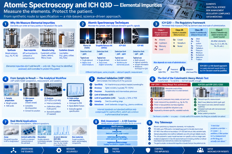 One-page overview of 'Atomic Spectroscopy and ICH Q3D — Elemental Impurities,' subtitled 'Measure the elements. Protect the patient.' with the tagline 'From synthetic route to specification — a risk-based, science-driven approach.' Nine numbered panels: (1) Why We Measure Elemental Impurities — elements can enter at many points in the product life cycle: synthesis (metal catalysts, e.g. Pd, Pt, Ni), raw materials (API and excipients, inherent or contaminants), manufacturing (equipment, utilities, water, steam, filters, hoses), and container closure (leachables — glass, rubber, inks, foils), with the note that elemental impurities don't add benefit, only risk, and must be identified, assessed, and controlled to protect the patient; (2) Atomic Spectroscopy Techniques — atomise the sample then measure element-specific signals, across Flame AA/FAAS (detection limit ~ppm, single element, higher-level determinations), Graphite Furnace AA/GFAA (detection limit ~ppb, single element trace levels, higher sensitivity), ICP-OES (detection limit ~ppb-ppm, multi-element, workhorse for elemental panels), and ICP-MS (detection limit ~ppt-ppb, multi-element, highest sensitivity, isotopic information, reference technique for Q3D), noting different techniques, same principle — element-specific measurement; (3) ICH Q3D — The Regulatory Framework, permitted daily exposure (PDE) by element class and route of administration: Class 1 'always assessed, higher toxicity' (As, Cd, Hg, Pb), Class 2A 'assess if plausible, likely to occur' (Co, V, Ni), Class 2B 'assess if intentionally added or known risk' (Ag, Au, Ir, Os, Pd, Pt, Rh, Ru, Se, Tl), Class 3 'assess if intentionally added or known risk, lower toxicity' (all other elements e.g. Cu, Cr, Li, Mo, Sb, Sn, Zn), also noting the assessment depends on route of administration — oral (higher PDEs), parenteral (lower PDEs), inhalation (often lowest PDEs) — and that ICH Q3D is a risk-based approach: not every element needs testing, but the decision must be justified; (4) From Sample to Result — The Analytical Workflow (USP ⟨232⟩/⟨233⟩: preparation, measurement, and validation) — 1. sample preparation (weigh sample, add acids), 2. microwave digestion (closed vessel, complete decomposition, convert to solution), 3. analysis by ICP-OES or ICP-MS (internal standards, calibration often multi-point, standard addition if needed), 4. data review and reporting (compare to PDE, apply dilution factors, evaluate against specification); (5) Method Validation (USP ⟨233⟩) — demonstrate the method is fit for purpose: specificity (no interference at analyte masses/wavelengths), accuracy (spike recovery typically 70-150%), precision (repeatability and intermediate precision), limit of detection (LOD), limit of quantitation (LOQ, typically ≤30% of PDE), linearity (over the working range), robustness (small deliberate changes e.g. plasma conditions), with the note that internal standards and standard addition help compensate for matrix effects, common in pharmaceutical samples; (6) The End of the Colorimetric Heavy-Metals Test — contrasting USP ⟨231⟩ Heavy Metals Test (withdrawn): precipitate metal sulfides, compare colour to a lead standard — non-specific (measures many metals, not each one), under-recovered key elements (e.g. Hg, As, Pb), prone to false positives and negatives, could pass a sample that still posed a risk, replaced by element-specific validated methods — versus ICH Q3D and USP ⟨232⟩/⟨233⟩: element-specific measurement, much lower detection limits (ppb-ppt), risk-based (not every element tested routinely), validated methods with demonstrated performance, better patient protection; with the lesson that a number — or a pass — is only useful if it measures the thing you actually care about; (7) Real-World Applications — the same measurement, different questions: assay (elemental impurities in API or drug product), content uniformity (confirm no element contamination at the unit level), dissolution (monitor elements in dissolution samples if required), as an LC detector/ICP-MS (elemental speciation, e.g. As, Se, metals in complex forms), raw materials (screen excipients, water, and packaging components); (8) Risk Assessment — A Q9 Exercise, a vertical flow: identify sources (API route, excipients, equipment, packaging) → evaluate risk (likelihood, severity, purge capacity) → determine need for testing (which elements, at what stage) → implement control strategy (testing, specifications, supplier controls); (9) Key Takeaways — atomic spectroscopy measures elements, not molecules; ICH Q3D uses PDEs and a risk-based approach to decide what to test; ICP-MS is the reference technique, ICP-OES and AA are also valuable tools; sample preparation and method validation are critical to get reliable results; the old colorimetric heavy-metals test was non-specific and is no longer used; analytical judgment is in the risk assessment and in knowing whether a method truly detects each element at or below the required level; the goal is simple — no elemental impurities at levels that put the patient at risk; with a pull-quote 'A test that produces a number — or a pass — is worthless if the number isn't a measurement of the thing you actually care about.' A closing chevron strip reads: understand the sources → measure accurately → assess the risk → control the impurities → safer medicines for patients.