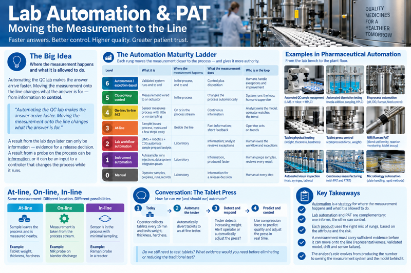 Course infographic: 'Lab Automation & PAT — Moving the Measurement to the Line.' The big idea (where the measurement happens and what it is allowed to do — from information to control); the automation maturity ladder from level 0 manual through instrument automation, lab workflow automation, at-line, on-line/in-line PAT, closed-loop control, to level 6 autonomous/exception-based, each showing where the measurement happens, what it does, and who is in the loop; the at-line / on-line / in-line vocabulary; the four-step tablet-press conversation from 'automate the tester' to 'predict and control in real time'; a catalogue of pharmaceutical automation examples — robotic QC sample management, automated dissolution, bioprocess control, tablet physical testing, tablet press control, NIR/Raman PAT, automated visual inspection, continuous manufacturing, microbiology automation; and key takeaways on evidence, complementary roles, and the analyst's shift from producing the number to owning the measurement system and model.