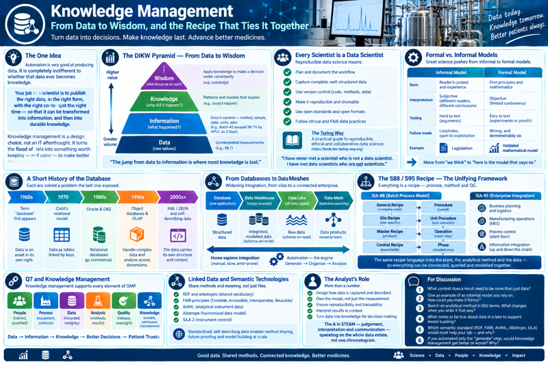 Course infographic: 'Knowledge Management — From Data to Wisdom.' The DIKW pyramid rising data → information → knowledge → wisdom, with data/information answering 'what happened' and knowledge/wisdom answering 'why' and 'what next'; a panel on every scientist as a data scientist and the reproducibility commitments of open data science; a formal-versus-informal-model comparison with legislation as the informal case and a validated mathematical model as the formal one; a timeline of the database from the 1960s term, Codd's 1970 relational model, Oracle and DB2 in the 1980s, object databases and OLAP in the 1990s, to XML and self-describing data; the widening integration stack database → data warehouse → data lake → data mesh with 'homo sapiens integration' at the manual end and automation — generate, organize, analyse — as the engine; the S88/S95 recipe hierarchy (general → site → master → control recipe; procedure → unit procedure → operation → phase) shown tying process steps, analytical methods and QC together; linked data and semantic standards (RDF, ontologies, FAIR, AnIML, Allotrope, SiLA) as the future of method sharing; and a closing note that the analyst now owns the model and the knowledge, not only the measurement — the A in STEAM again.