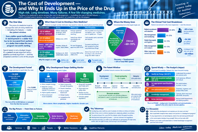 Course infographic: 'The Cost of Development — and Why It Ends Up in the Price of the Drug.' The one idea (the price of a medicine is set to recoup the cost of every medicine, including the failures, inside the patent window); a panel of cost-to-develop estimates — DiMasi/Tufts USD 2.6 billion capitalized, Wouters/JAMA median USD 985 million, and the same figure with and without the cost of failures — with a note on why the range is so wide (attrition, cost of capital, therapeutic area); a bar splitting R&D spend into discovery, preclinical/pharmaceutical development, and clinical, showing clinical as the largest single bucket and discovery-plus-development above 60 percent; a clinical-trial cost breakdown with patient recruitment called out as the costliest and slowest line — 80 percent of trials miss the enrolment timeline, roughly USD 6,500 per patient, delay cost up to USD 8 million per day; an attrition funnel from Phase I to approval at roughly one in ten; a 'why development gets harder' triangle — scientific demands (a materials-science problem: solid form, stability, formulation), business realities (more compounds, shorter timelines, flat staffing), regulatory expectations (GLP/GMP/GCP); and a closing band mapping 'spend wisely' onto the earlier sections — quality by design, automation and PAT, knowledge management, phase-appropriate methods — under the A in STEAM.